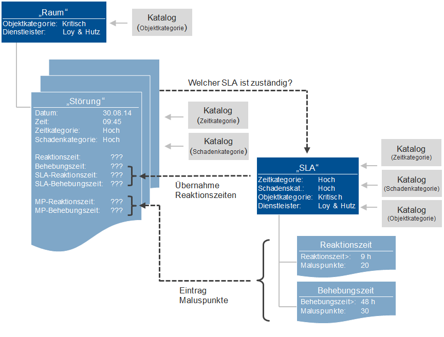 Service-Level-Agreements-Dienstleistervereinbarung